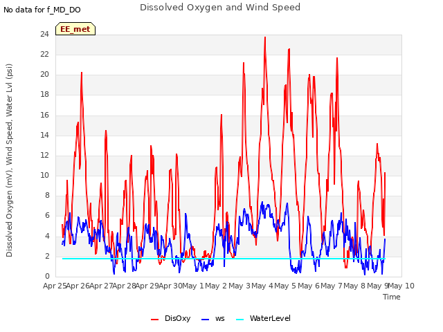 plot of Dissolved Oxygen and Wind Speed
