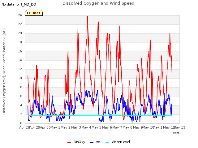 plot of Dissolved Oxygen and Wind Speed