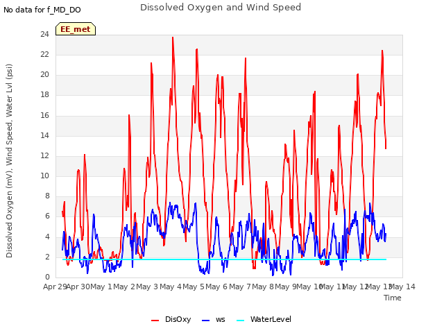 plot of Dissolved Oxygen and Wind Speed