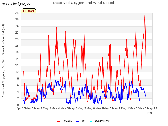 plot of Dissolved Oxygen and Wind Speed
