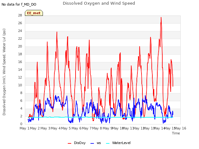 plot of Dissolved Oxygen and Wind Speed