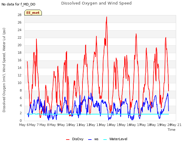 plot of Dissolved Oxygen and Wind Speed