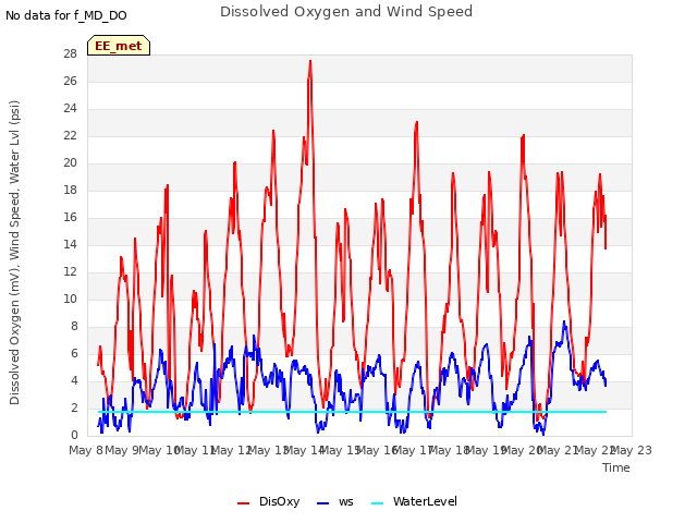 plot of Dissolved Oxygen and Wind Speed