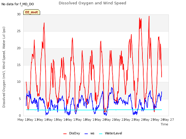 plot of Dissolved Oxygen and Wind Speed