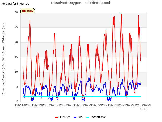 plot of Dissolved Oxygen and Wind Speed