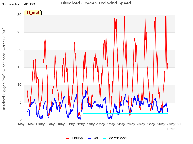 plot of Dissolved Oxygen and Wind Speed