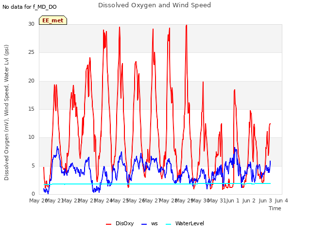 plot of Dissolved Oxygen and Wind Speed