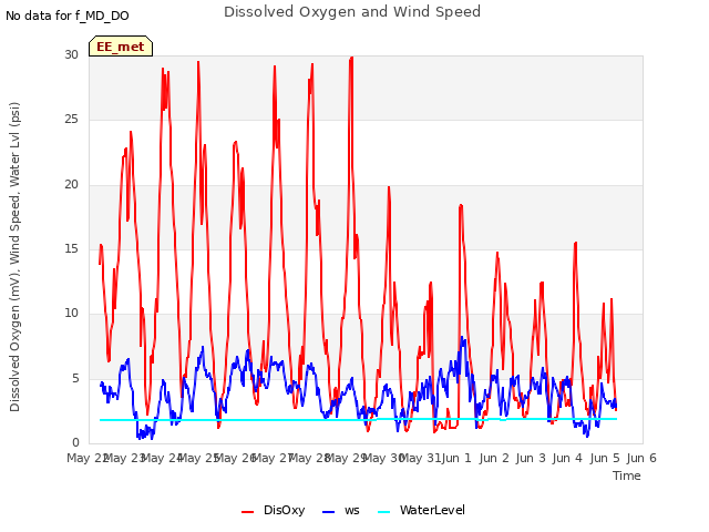 plot of Dissolved Oxygen and Wind Speed