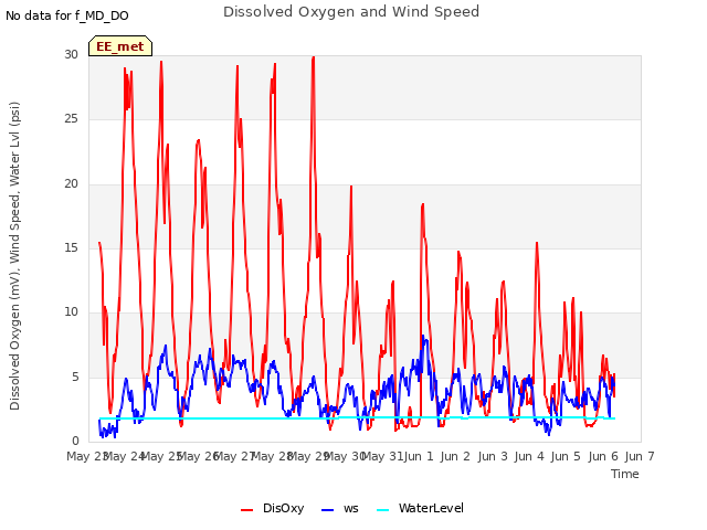 plot of Dissolved Oxygen and Wind Speed