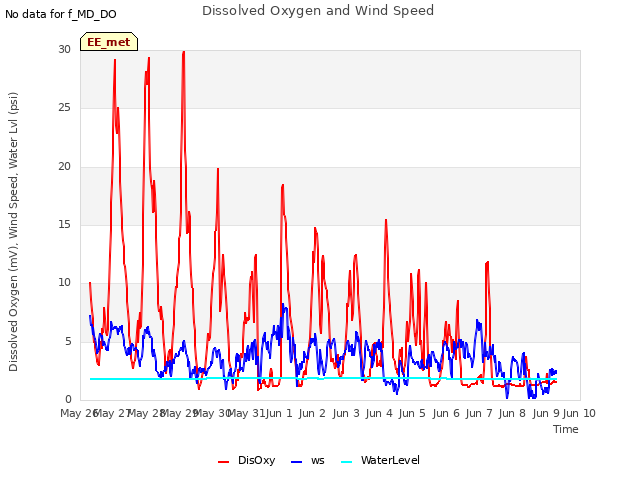 plot of Dissolved Oxygen and Wind Speed