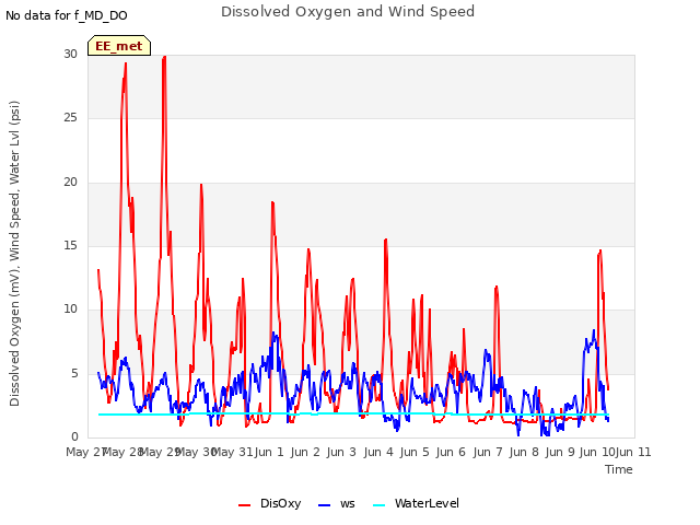 plot of Dissolved Oxygen and Wind Speed