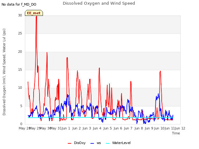 plot of Dissolved Oxygen and Wind Speed