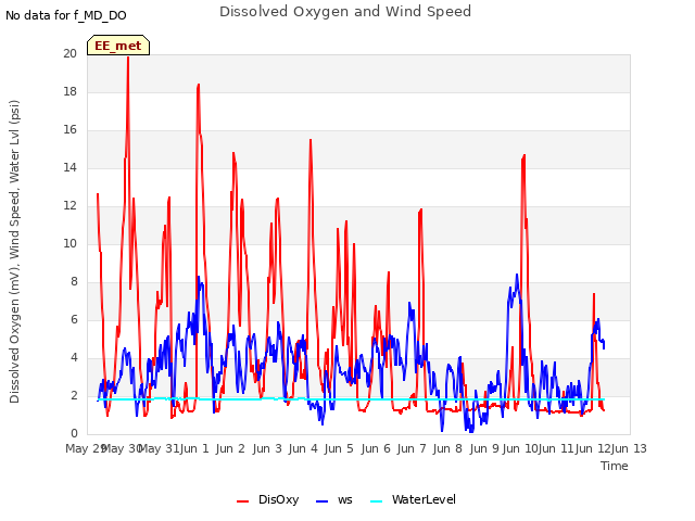 plot of Dissolved Oxygen and Wind Speed