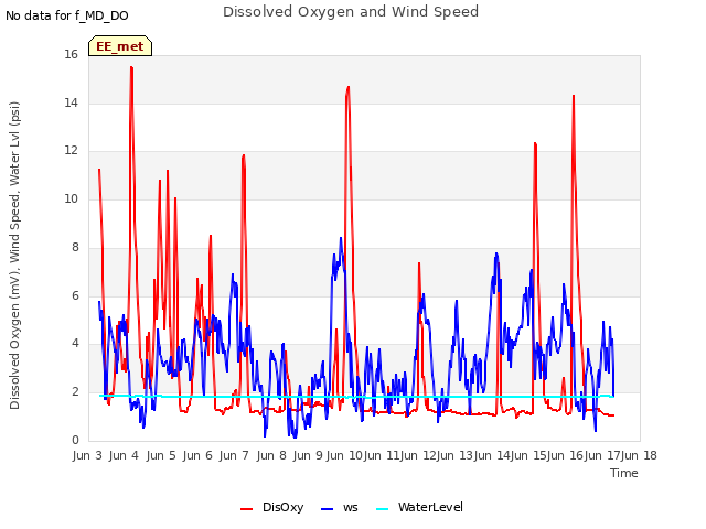 plot of Dissolved Oxygen and Wind Speed