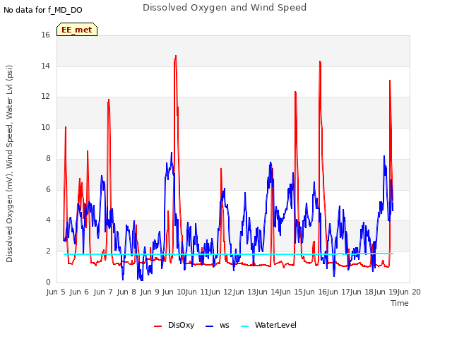 plot of Dissolved Oxygen and Wind Speed