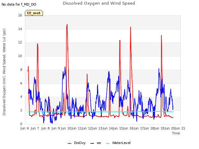 plot of Dissolved Oxygen and Wind Speed