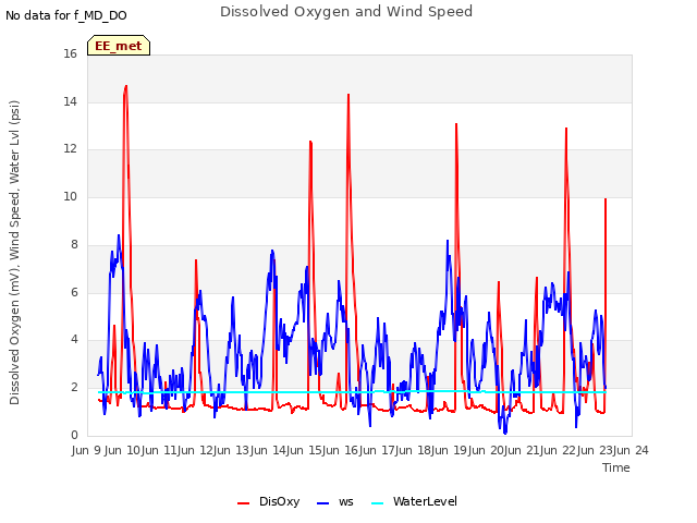 plot of Dissolved Oxygen and Wind Speed