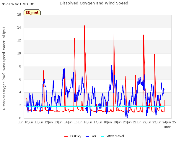 plot of Dissolved Oxygen and Wind Speed