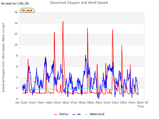 plot of Dissolved Oxygen and Wind Speed