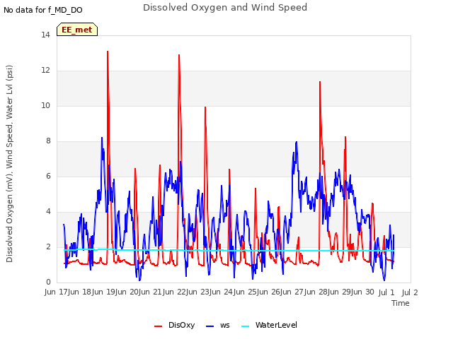 plot of Dissolved Oxygen and Wind Speed