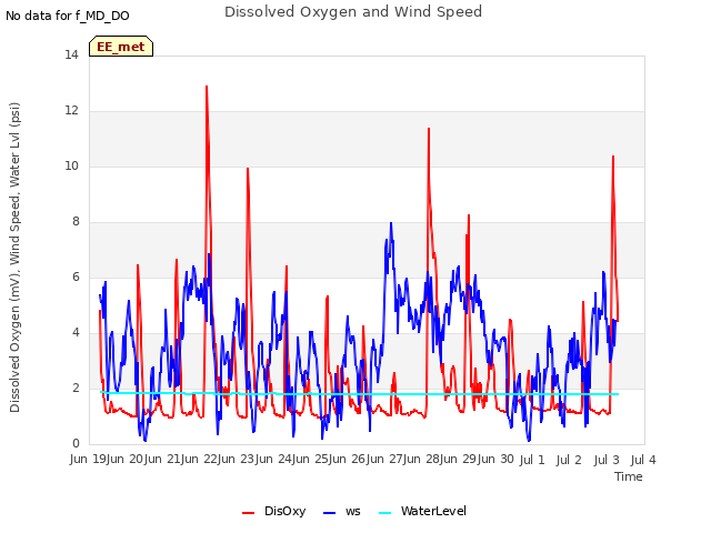 plot of Dissolved Oxygen and Wind Speed