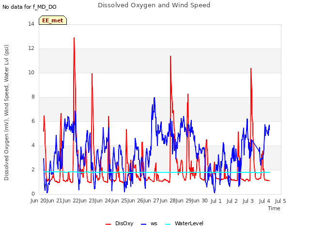 plot of Dissolved Oxygen and Wind Speed