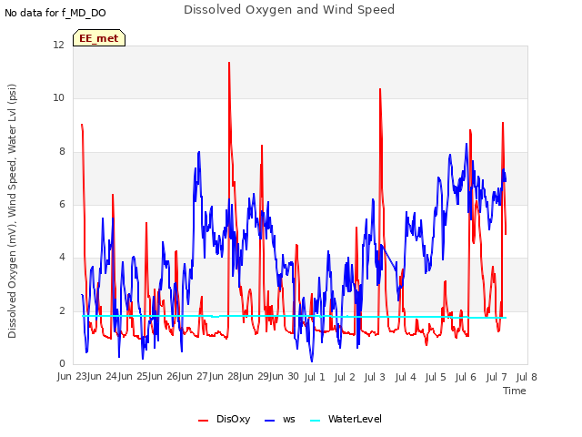 plot of Dissolved Oxygen and Wind Speed