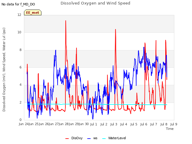 plot of Dissolved Oxygen and Wind Speed