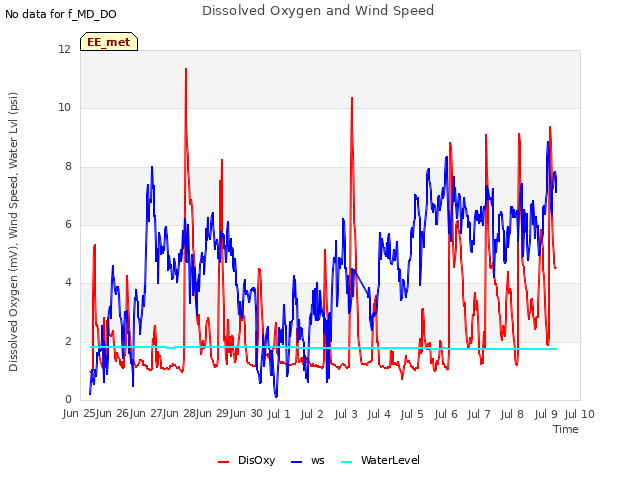 plot of Dissolved Oxygen and Wind Speed