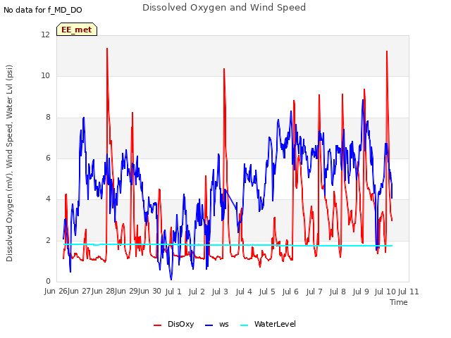 plot of Dissolved Oxygen and Wind Speed