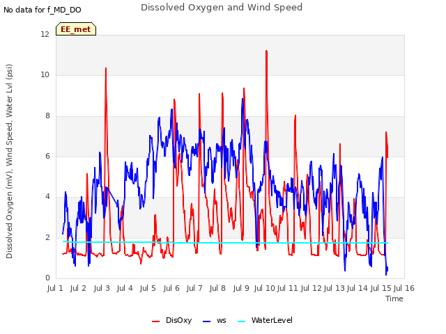 plot of Dissolved Oxygen and Wind Speed