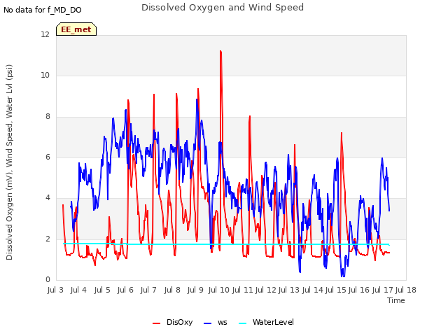 plot of Dissolved Oxygen and Wind Speed