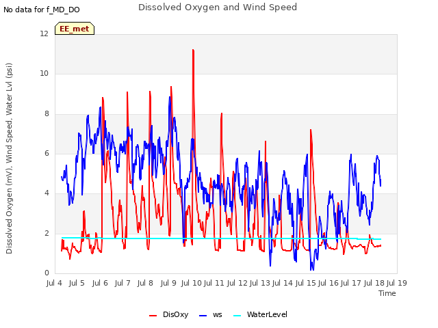 plot of Dissolved Oxygen and Wind Speed