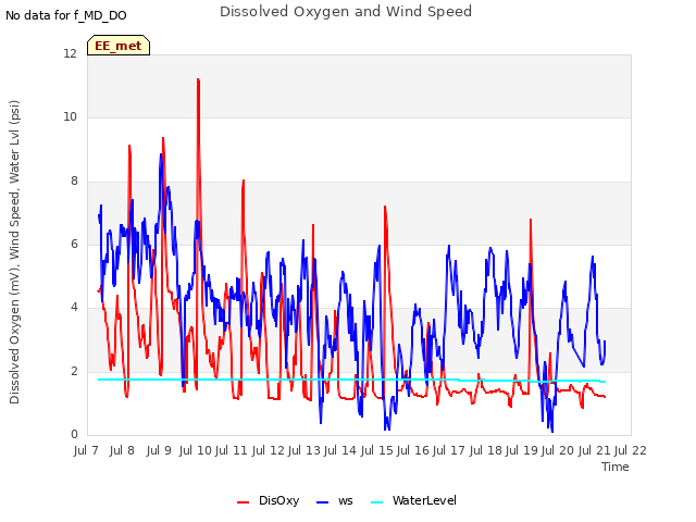 plot of Dissolved Oxygen and Wind Speed