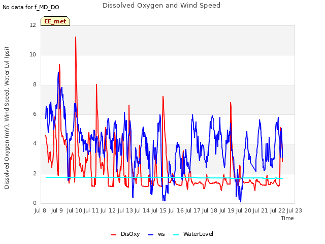 plot of Dissolved Oxygen and Wind Speed