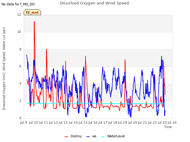 plot of Dissolved Oxygen and Wind Speed