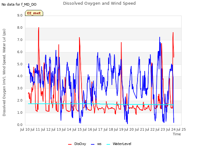 plot of Dissolved Oxygen and Wind Speed