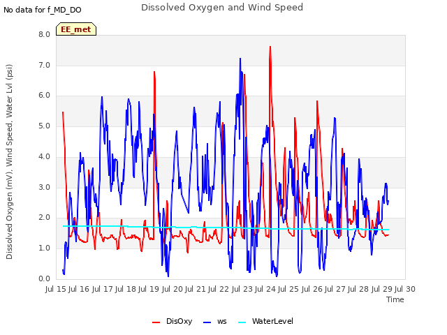 plot of Dissolved Oxygen and Wind Speed