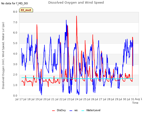 plot of Dissolved Oxygen and Wind Speed