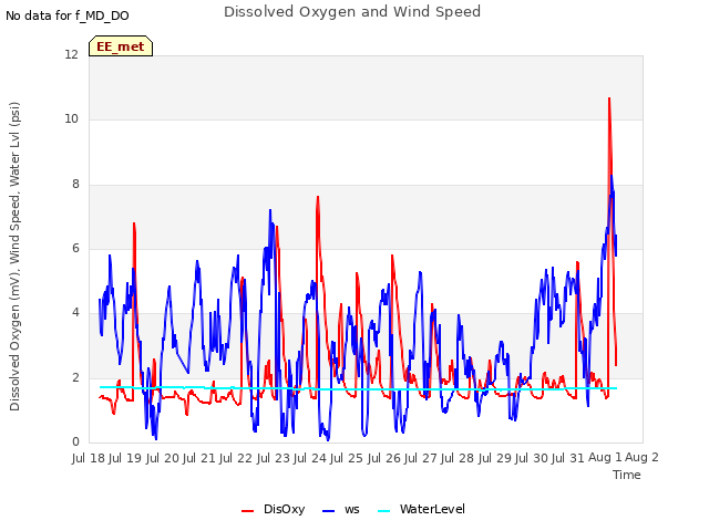 plot of Dissolved Oxygen and Wind Speed