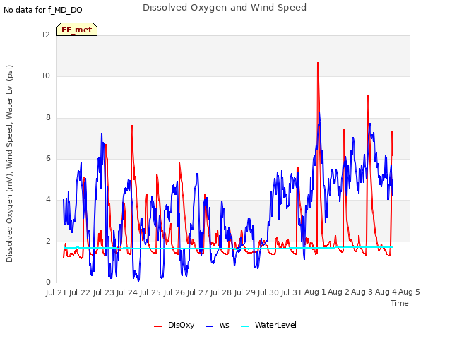 plot of Dissolved Oxygen and Wind Speed