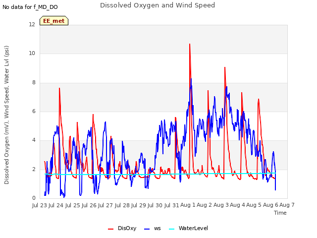 plot of Dissolved Oxygen and Wind Speed