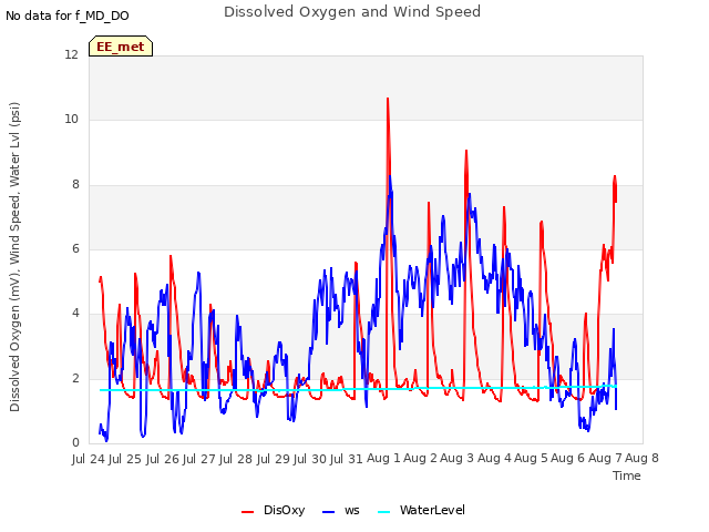 plot of Dissolved Oxygen and Wind Speed