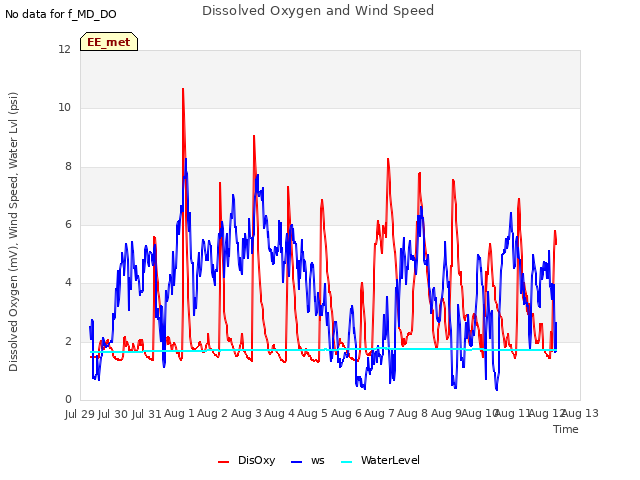 plot of Dissolved Oxygen and Wind Speed