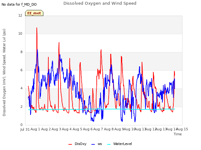 plot of Dissolved Oxygen and Wind Speed