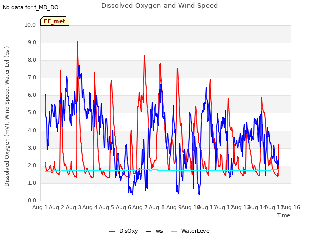 plot of Dissolved Oxygen and Wind Speed