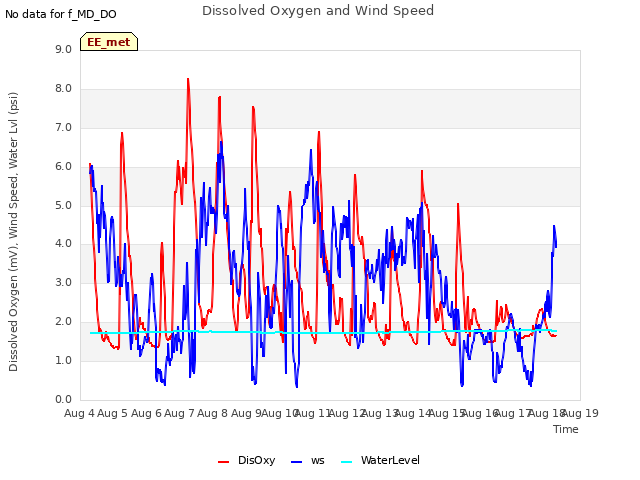 plot of Dissolved Oxygen and Wind Speed
