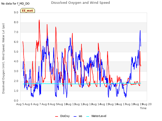 plot of Dissolved Oxygen and Wind Speed