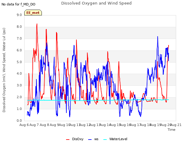 plot of Dissolved Oxygen and Wind Speed