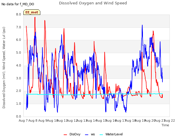 plot of Dissolved Oxygen and Wind Speed